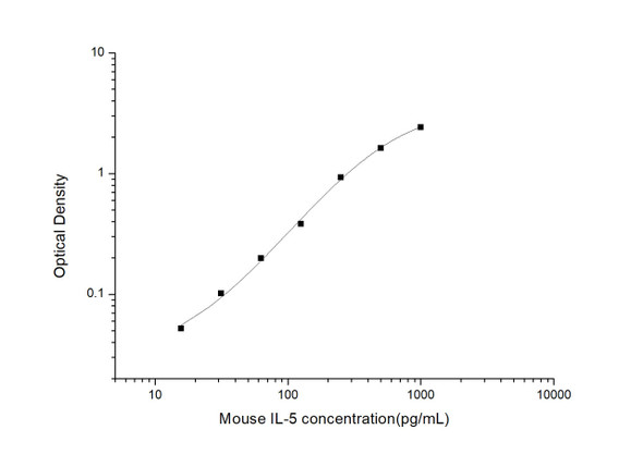 Mouse Cell Biology ELISA Kits Mouse IL-5 ELISA Kit MOES01217