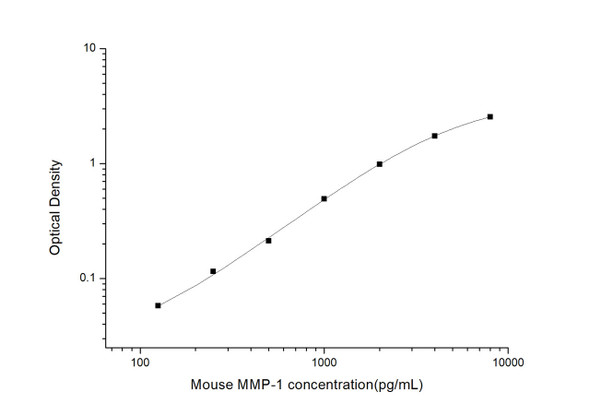 Mouse Cell Biology ELISA Kits 2 Mouse MMP-1 Matrix Metalloproteinase 1 ELISA Kit MOES01258