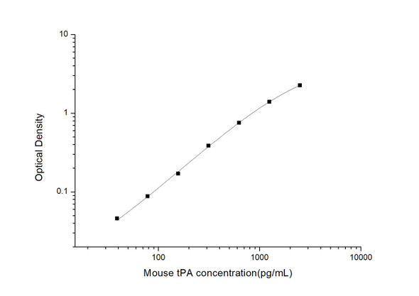 Mouse Cardiovascular ELISA Kits Mouse tPA Plasminogen Activator, Tissue ELISA Kit MOES01368