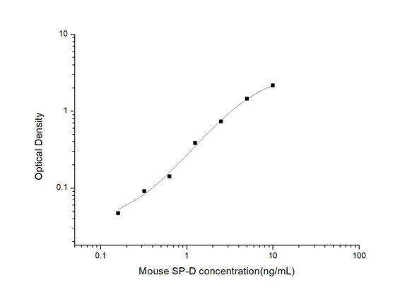 Mouse Cell Biology ELISA Kits 2 Mouse SP-D Pulmonary Surfactant Associated Protein D ELISA Kit MOES01432