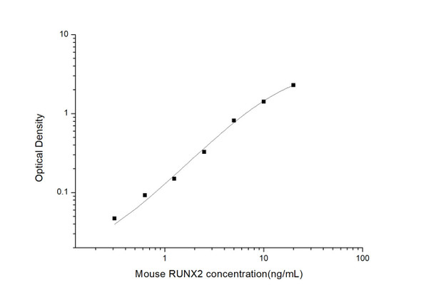 Mouse Developmental Biology ELISA Kits Mouse RUNX2 Runt Related Transcription Factor 2 ELISA Kit MOES01453