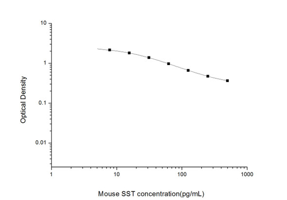 Mouse Cell Biology ELISA Kits 1 Mouse SST Somatostatin ELISA Kit MOES01498