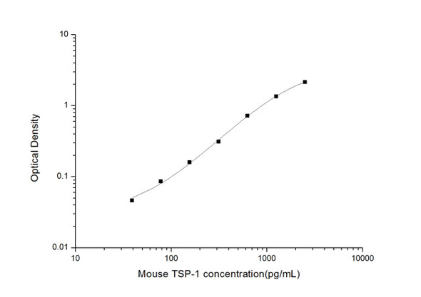 Mouse Cell Biology ELISA Kits 2 Mouse TSP-1 Thrombospondin 1 ELISA Kit MOES01544