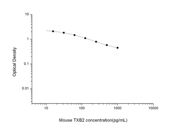 Mouse Cell Biology ELISA Kits 1 Mouse TXB2 Thromboxane B2 ELISA Kit MOES01550