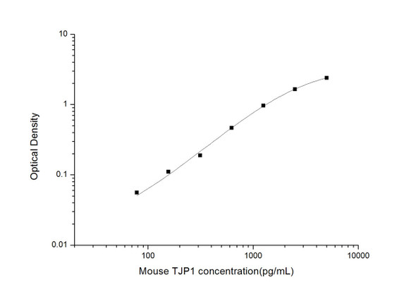 Mouse Cell Biology ELISA Kits 1 Mouse TJP1 Tight Junction Protein 1 ELISA Kit MOES01563