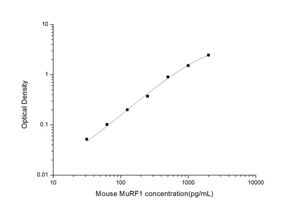 Mouse Cell Signalling ELISA Kits 5 Mouse MuRF1 muscle-specific RING-finger protein 1 ELISA kit MOES01574