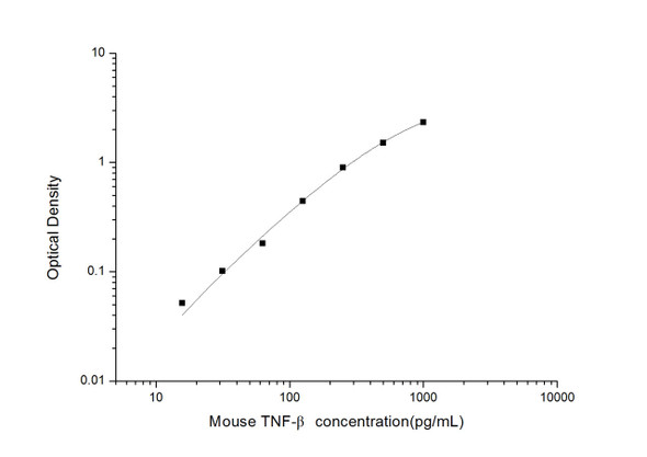 Mouse Cell Biology ELISA Kits 1 Mouse TNF- beta Tumor necrosis factor beta ELISA Kit MOES01595