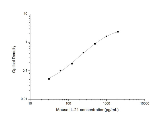 Mouse Cell Biology ELISA Kits 1 Mouse IL-21 ELISA Kit MOES01631