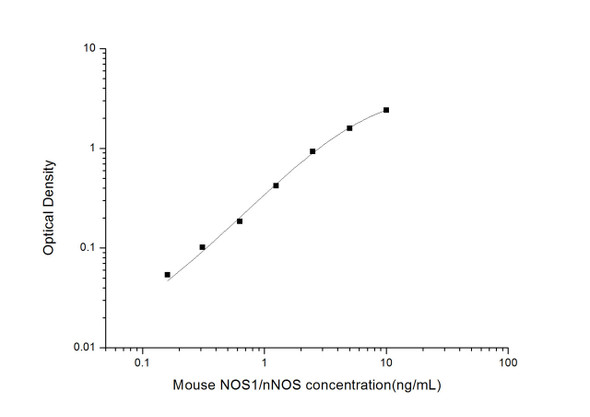Mouse Cell Biology ELISA Kits 1 Mouse NOS1/nNOS Nitric Oxide Synthase 1, Neuronal ELISA Kit MOES01638