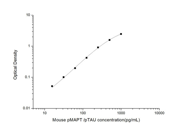 Mouse Cell Biology ELISA Kits 1 Mouse pMAPT /pTAUphosphorylated microtubule-associated protein tauELISA kit MOES01646