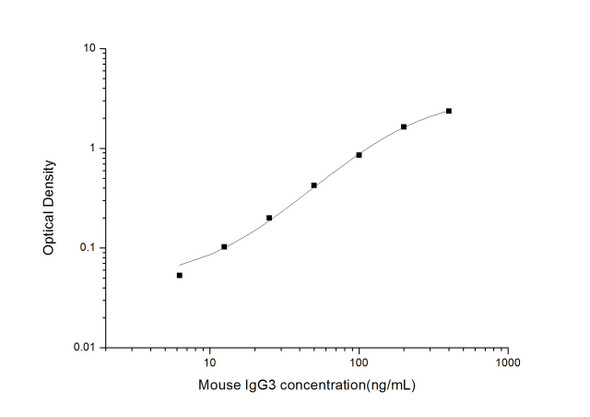 Mouse Cell Biology ELISA Kits 1 Mouse IgG3 Immunoglobulin G3 ELISA Kit MOES01682