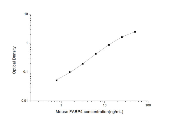 Mouse Cell Signalling ELISA Kits 5 Mouse FABP4 Fatty Acid Binding Protein 4, Adipocyte ELISA Kit MOES01685