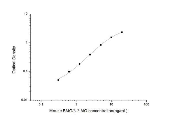 Mouse Immunology ELISA Kits Mouse BMG/ beta2-MG Beta-2-Microglobulin ELISA Kit MOES01692