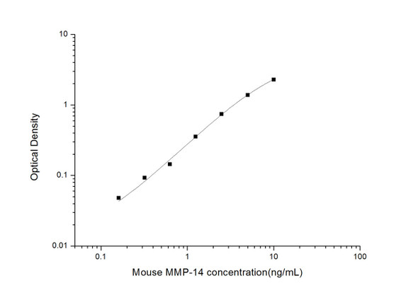 Mouse Cell Biology ELISA Kits 2 Mouse MMP-14 Matrix Metalloproteinase 14 ELISA Kit MOES01709