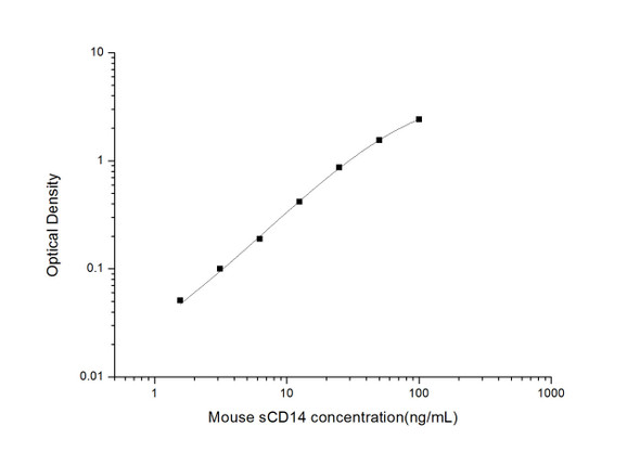 Mouse Cell Biology ELISA Kits 1 Mouse sCD14 Soluble Cluster of Differentiation 14 ELISA Kit MOES01710