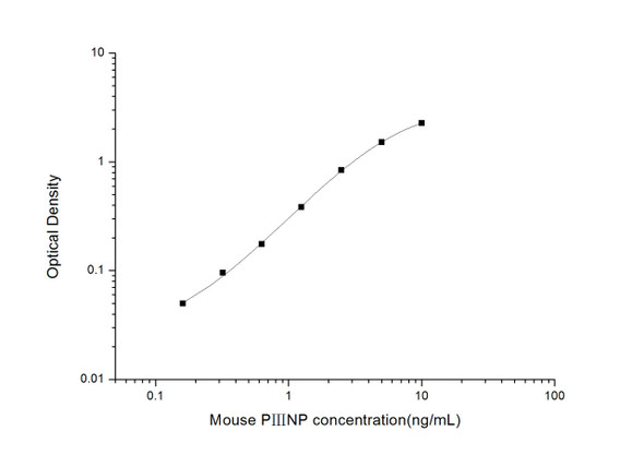 Mouse Cell Biology ELISA Kits 1 Mouse PIIINP N-Terminal Procollagen III Propeptide ELISA Kit MOES01716