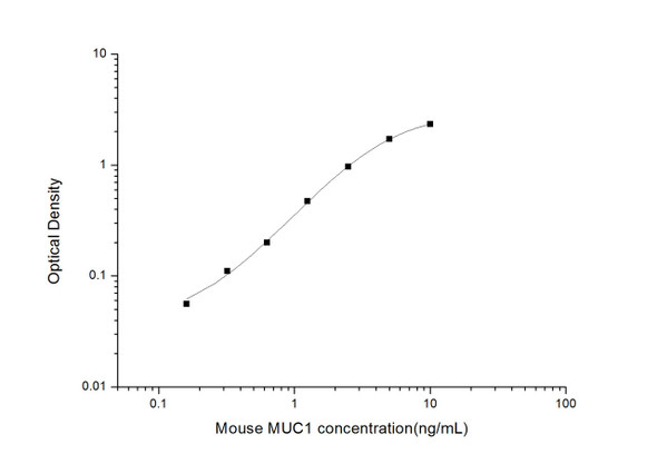 Mouse Cell Biology ELISA Kits 1 Mouse MUC1 Mucin 1 ELISA Kit MOES01746