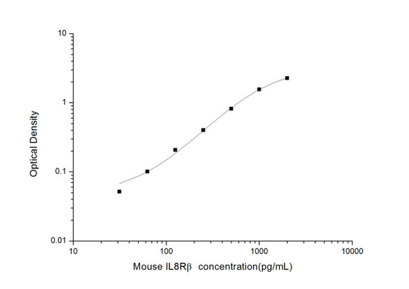 Mouse Cell Biology ELISA Kits 2 Mouse IL-8Rb ELISA kit MOES01751