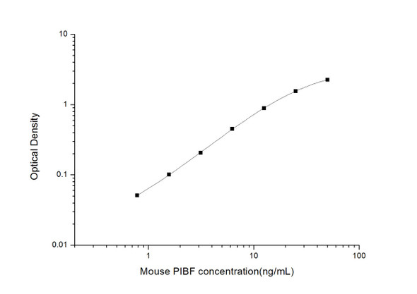 Mouse Cell Biology ELISA Kits 1 Mouse PIBFprogesterone induced blocking factorELISA Kit MOES01767