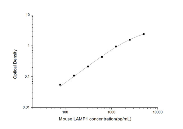 Mouse Cell Biology ELISA Kits 1 Mouse LAMP1 Lysosomal Associated Membrane Protein 1ELISA Kit MOES01799