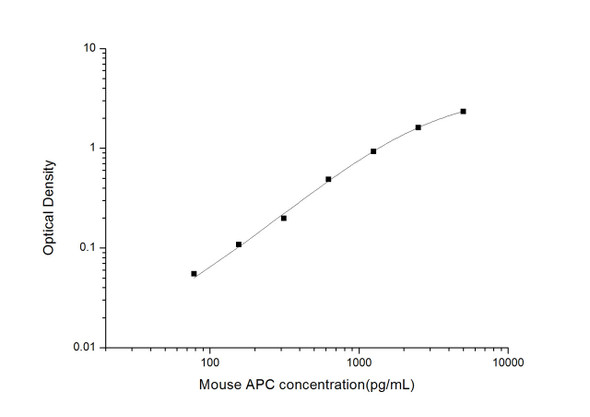 Mouse Cell Biology ELISA Kits 1 Mouse APC Activated Protein C ELISA Kit MOES01803