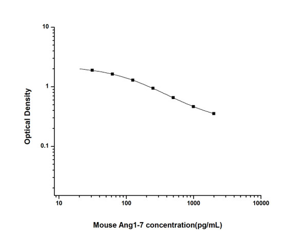 Mouse Cell Biology ELISA Kits 1 Mouse Ang1-7Angiotensin 1-7ELISA Kit MOES01816