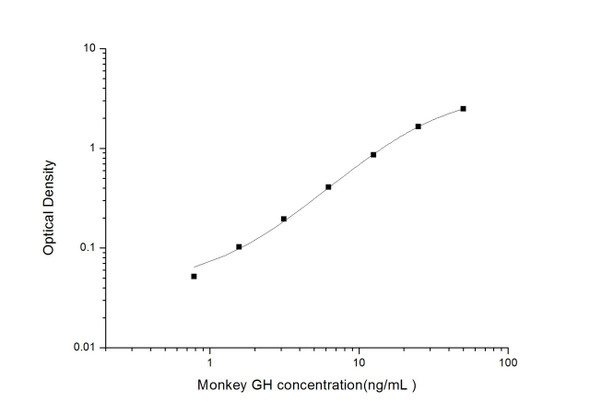 Monkey ELISA Kits Monkey GH Growth Hormone ELISA Kit MKES00001