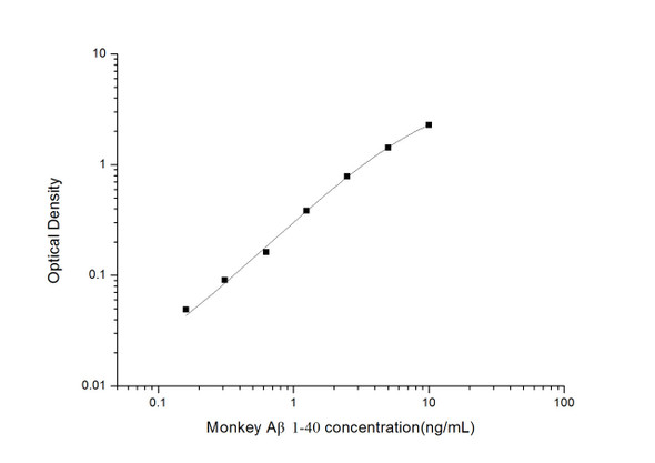 Monkey ELISA Kits Monkey A beta1-40 Amyloid Beta Peptide 1-40 ELISA Kit MKES00010