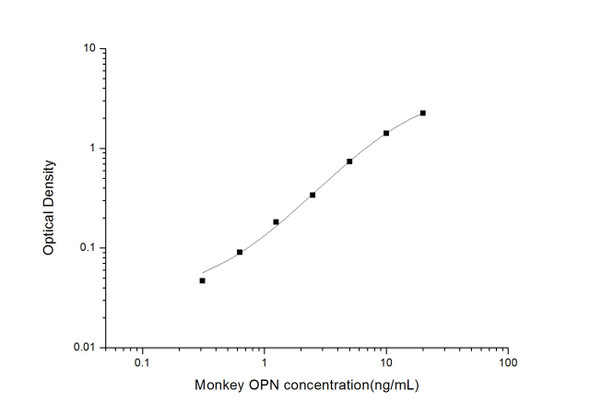 Monkey ELISA Kits Monkey OPN Osteopontin ELISA Kit MKES00033