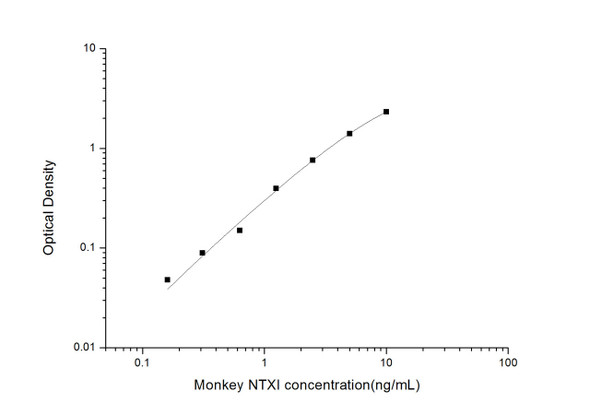 Monkey ELISA Kits Monkey NTXI Cross Linked N-telopeptide of Type I Collagen ELISA Kit MKES00044