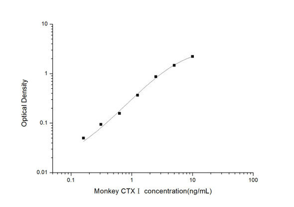 Rat Signaling ELISA Kits 3 Monkey CTXI Cross Linked C-telopeptide of Type I Collagen ELISA Kit MKES00069