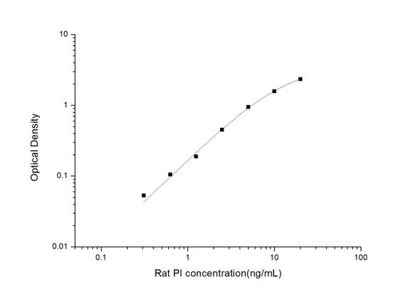 Rat Signaling ELISA Kits 3 Rat PI Proinsulin ELISA Kit RTES00648