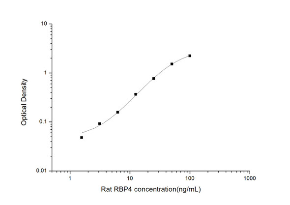 Rat Signaling ELISA Kits 4 Rat RBP4 Retinol Binding Protein 4, Plasma ELISA Kit RTES00712