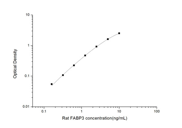 Rat Signaling ELISA Kits 4 Rat FABP3 Fatty Acid Binding Protein 3, Muscle and Heart ELISA Kit RTES00725