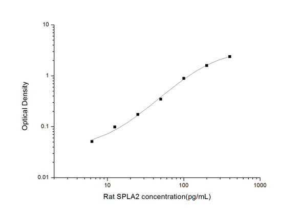 Rat Signaling ELISA Kits 4 Rat SPLA2 Secreted Phospholipase A2 ELISA Kit RTES00727