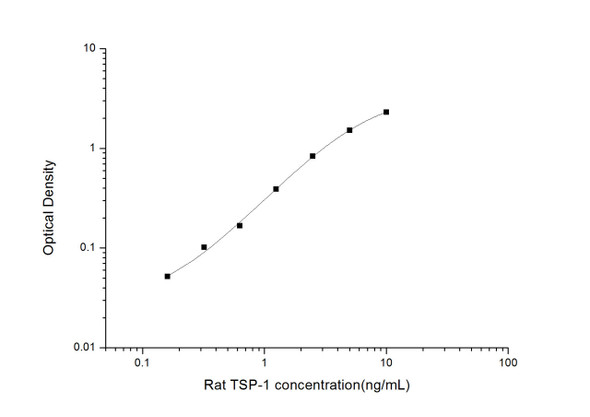 Rat Signaling ELISA Kits 4 Rat TSP-1Thrombospondin 1ELISA Kit RTES00805