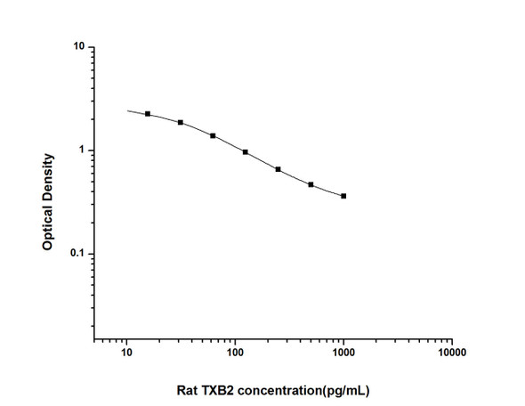 Rat Signaling ELISA Kits 4 Rat TXB2 Thromboxane B2 ELISA Kit RTES00806