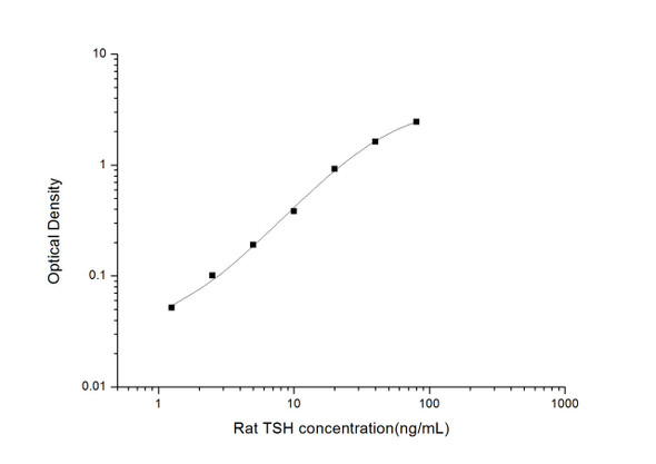 Rat Signaling ELISA Kits 4 Rat TSH Thyroid Stimulating Hormone ELISA Kit RTES00816