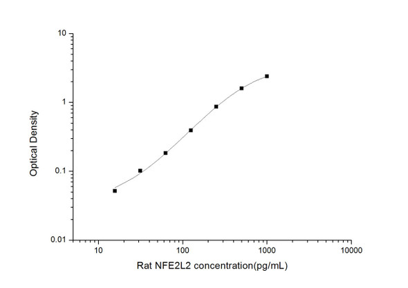 Rat Signaling ELISA Kits 4 Rat NFE2L2 Nuclear Factor, Erythroid Derived 2 Like Protein 2 ELISA Kit RTES00874