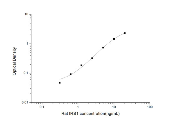 Rat Signaling ELISA Kits 4 Rat IRS1 Insulin Receptor Substrate 1 ELISA Kit RTES00916