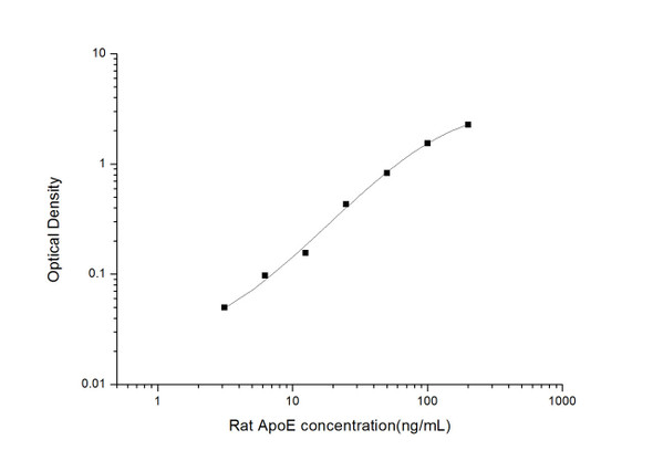 Rat Signaling ELISA Kits 4 Rat ApoE Apolipoprotein E ELISA Kit RTES00971