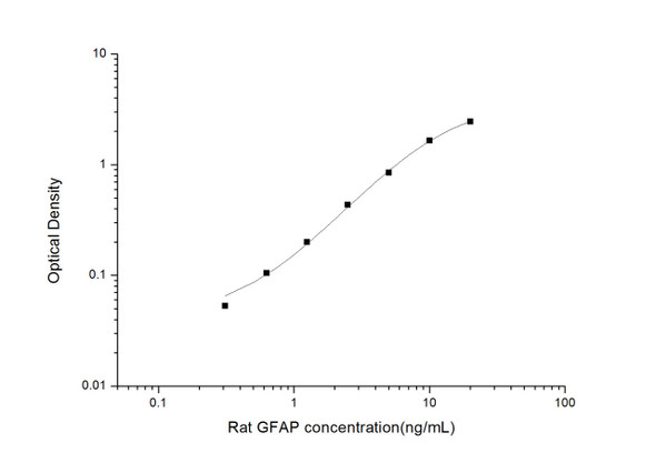 Rat Signaling ELISA Kits 4 Rat GFAP Glial Fibrillary Acidic Protein ELISA Kit RTES00998