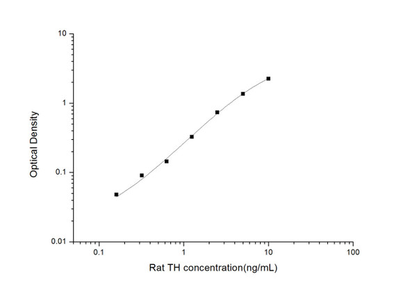 Rat Signaling ELISA Kits 4 Rat TH Tyrosine Hydroxylase ELISA Kit RTES01007