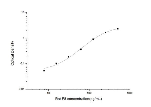 Rat Signaling ELISA Kits 4 Rat F8 Coagulation Factor 8 ELISA Kit RTES01013