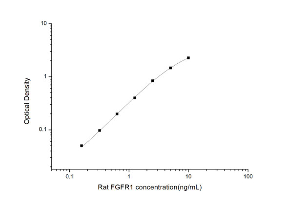 Rat Signaling ELISA Kits 4 Rat FGFR1 Fibroblast Growth Factor Receptor 1 ELISA Kit RTES01039