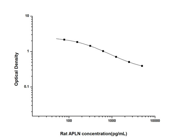 Rat Signaling ELISA Kits 4 Rat APLN Apelin ELISA Kit RTES01041