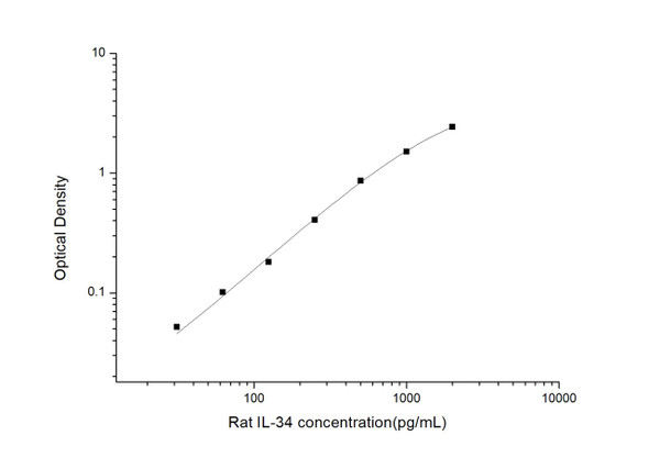 Rat Signaling ELISA Kits 4 Rat IL-34 ELISA Kit RTES01051