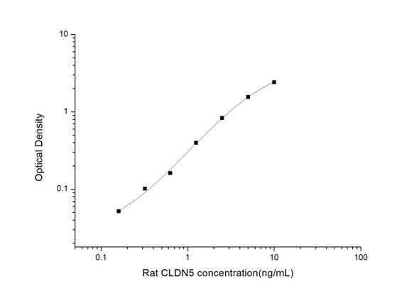 Rat Signaling ELISA Kits 5 Rat CLDN5Claudin-5ELISA kit RTES01118