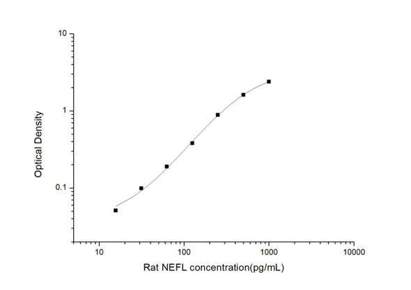 Rat Signaling ELISA Kits 5 Rat NEFL Neurofilament, Light Polypeptide ELISA Kit RTES01149