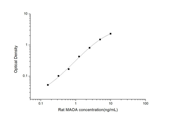 Rat Signaling ELISA Kits 5 Rat MAOA Type A Monoamine Oxidase ELISA Kit RTES01173